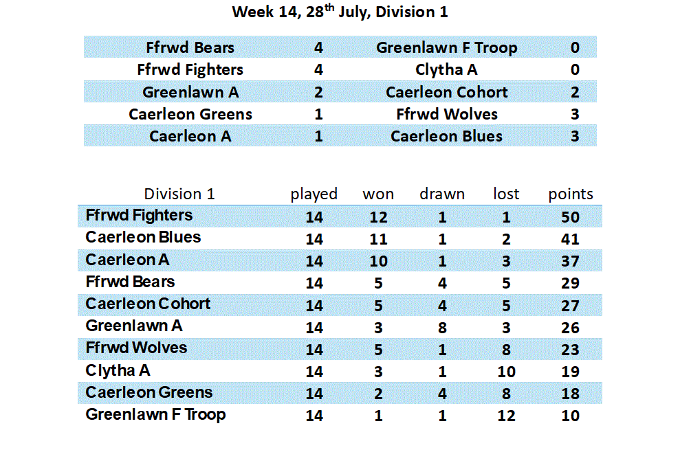 Division 1 Week 1